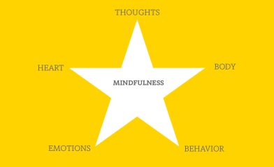 diagram of guiding star of mindfulness