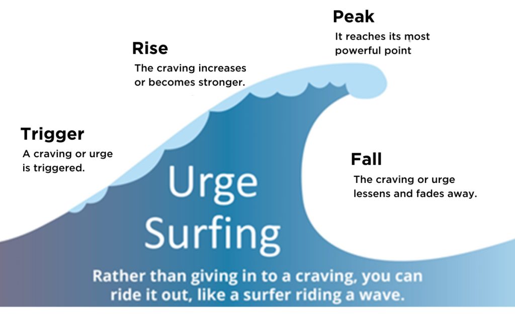 Urge Surfing wave graphic - Trigger, Rise, Peak and Fall
